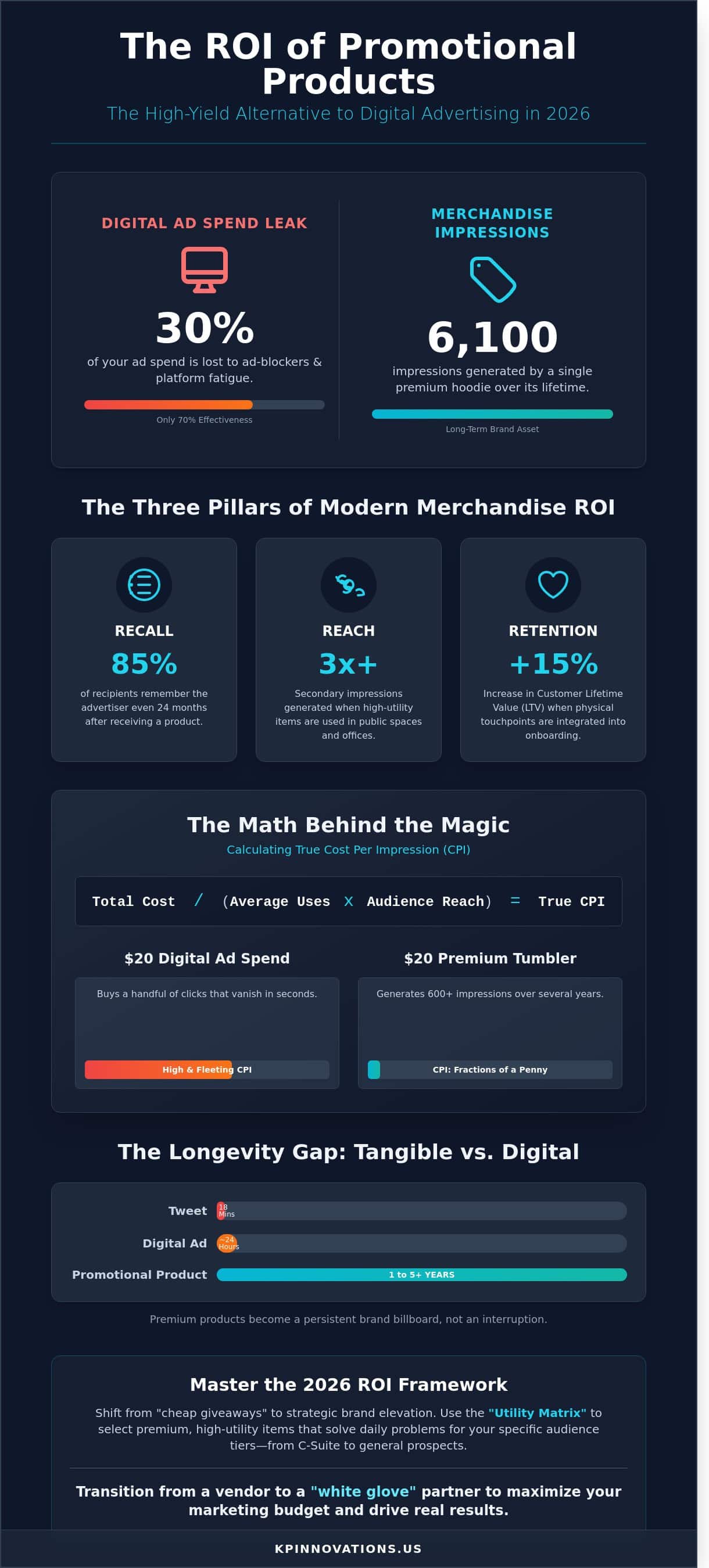 ROI of Promotional Products: The 2026 Strategy Guide for Brand Managers