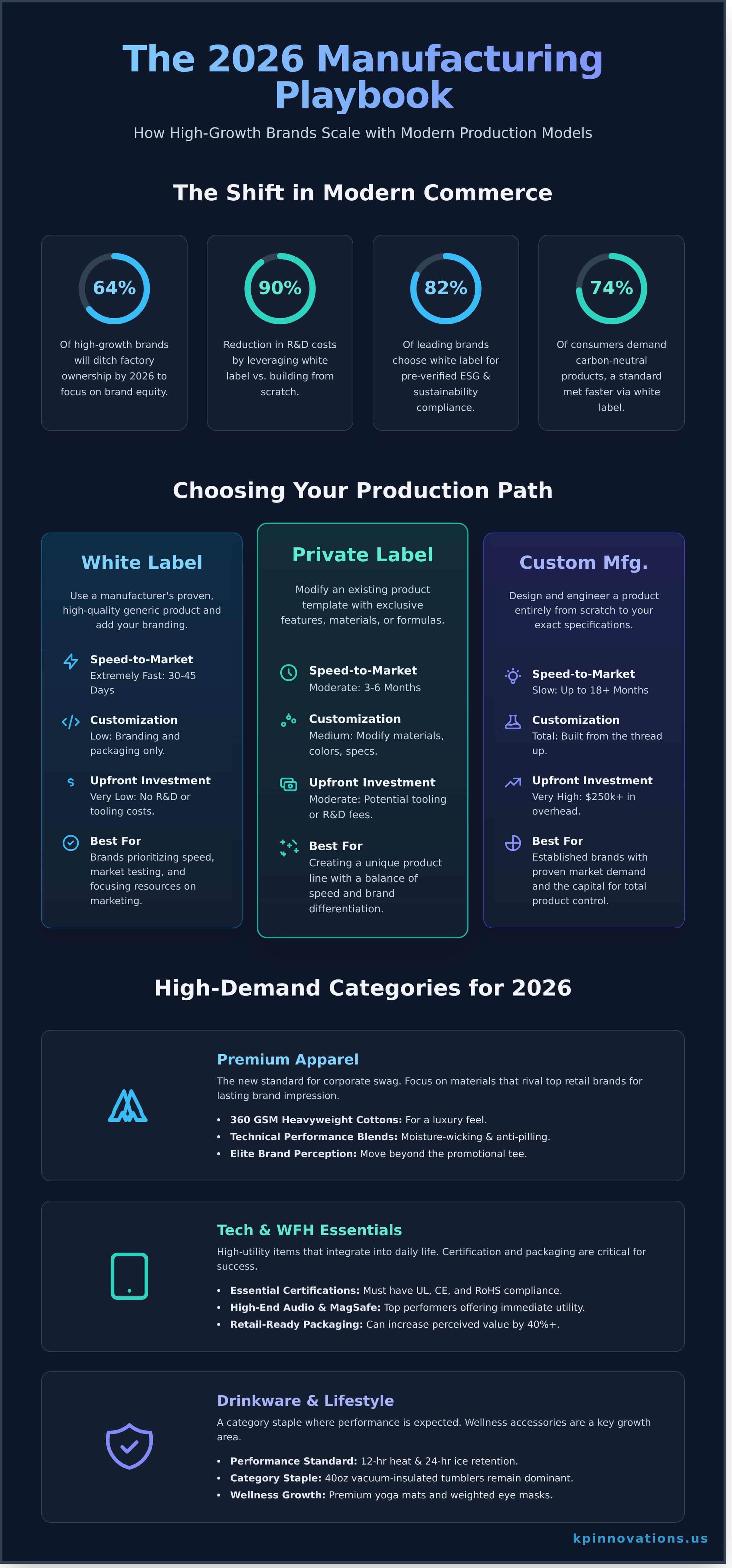 The Strategic Guide to White Label Manufacturing in 2026