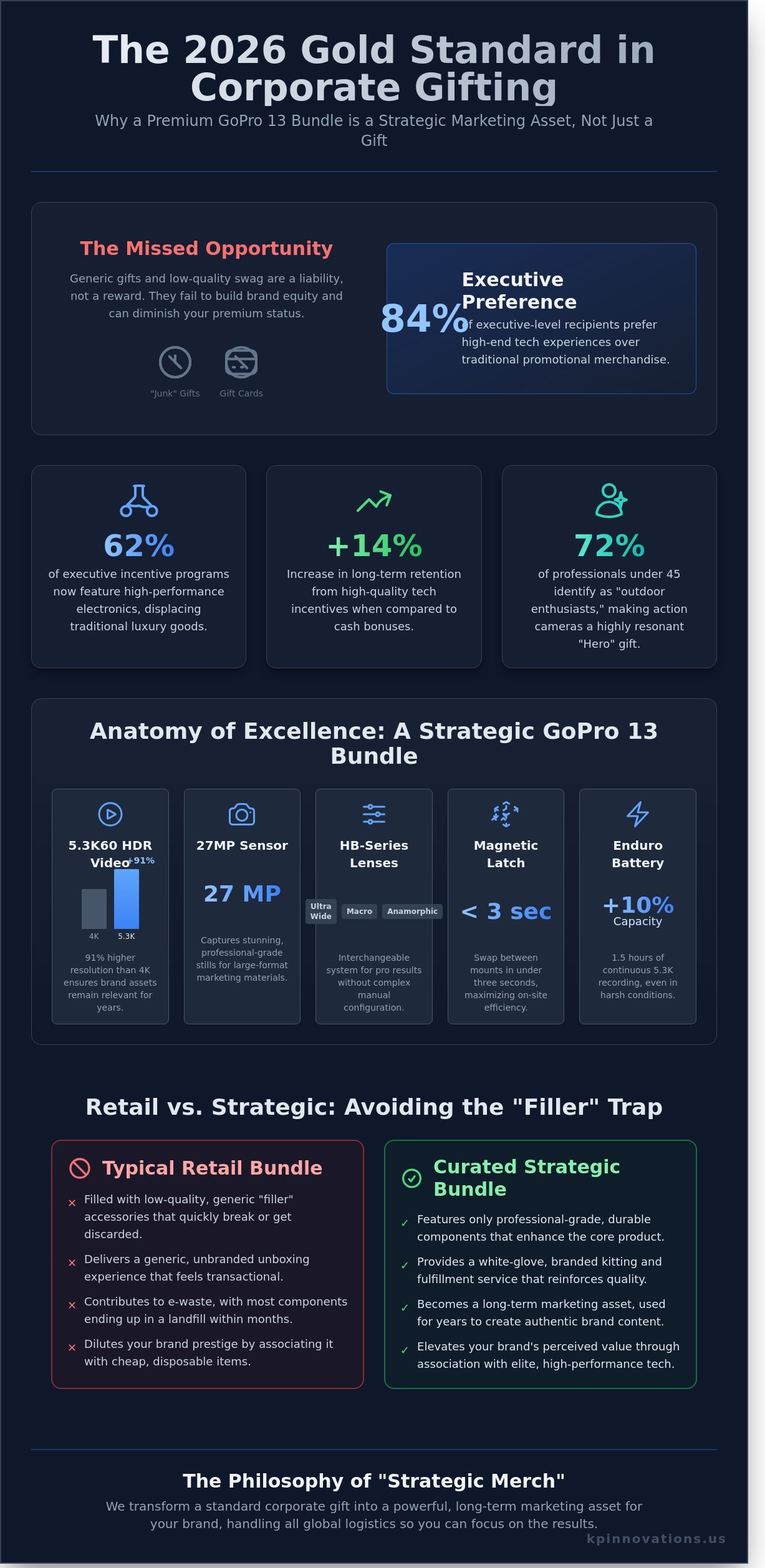 The Ultimate GoPro 13 Bundle Guide for Corporate Incentives & Elite Gifting in 2026