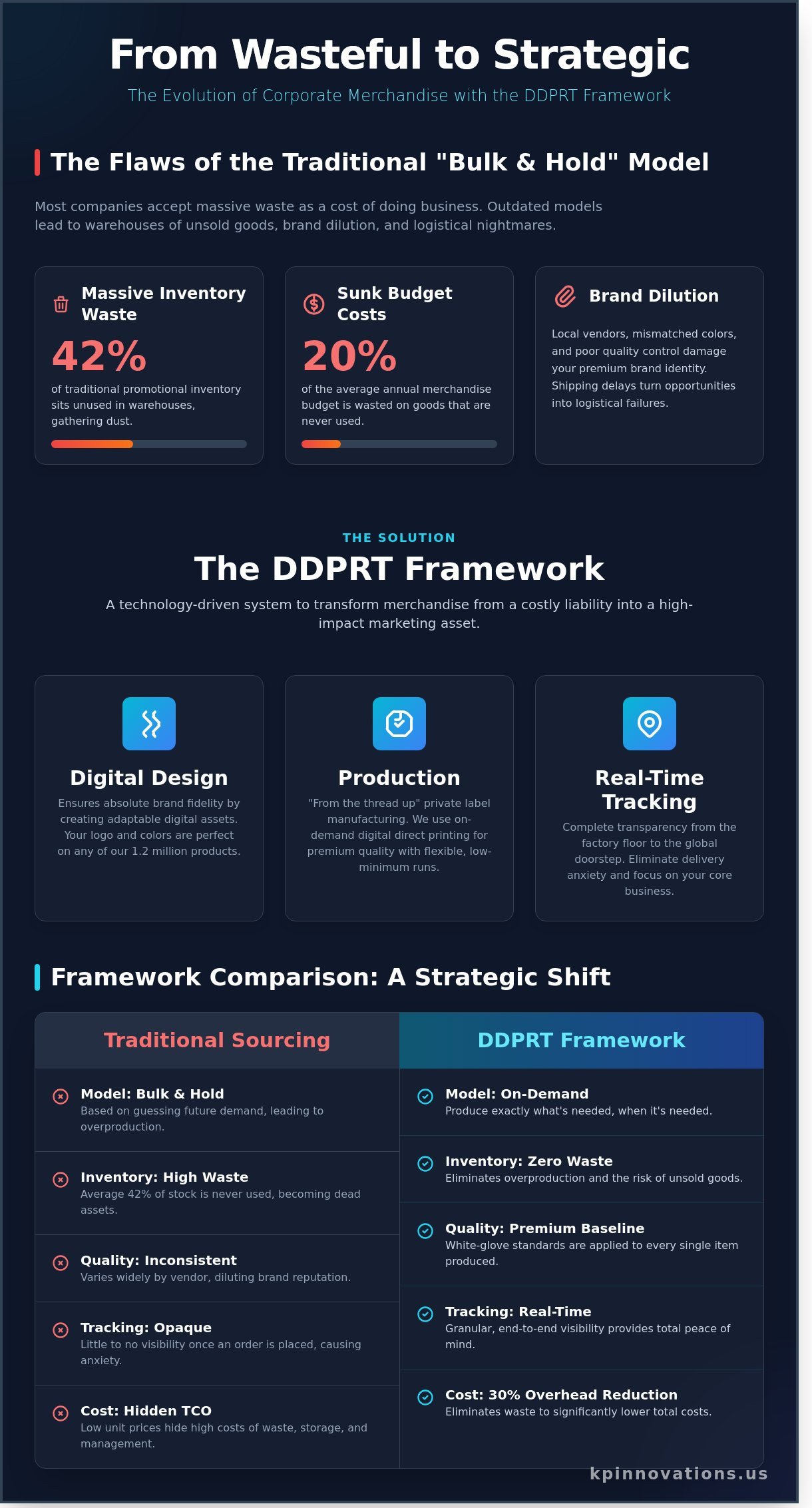 What is DDPRT? The Executive Guide to Digital Design, Production, & Real-Time Tracking
