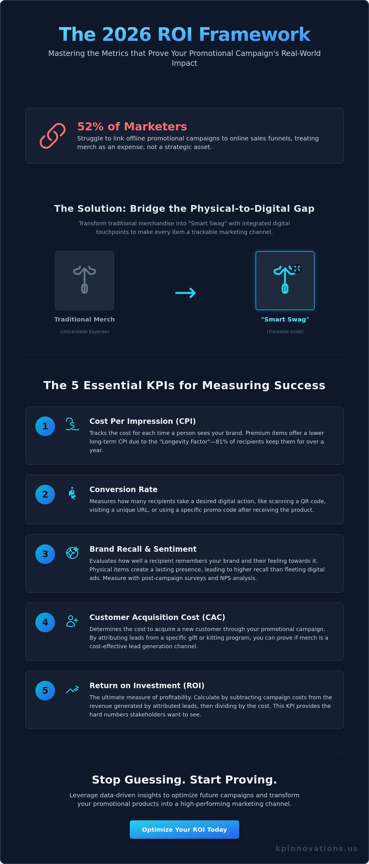 Measuring Promotional Campaign Success: The 2026 ROI Framework