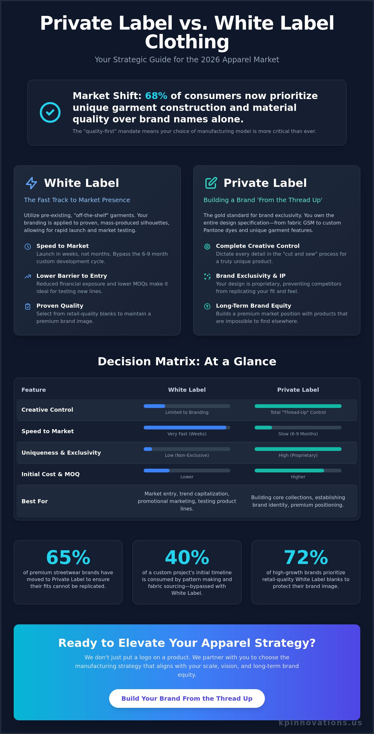 Private Label vs. White Label Clothing Explained: A 2026 Brand Strategy Guide