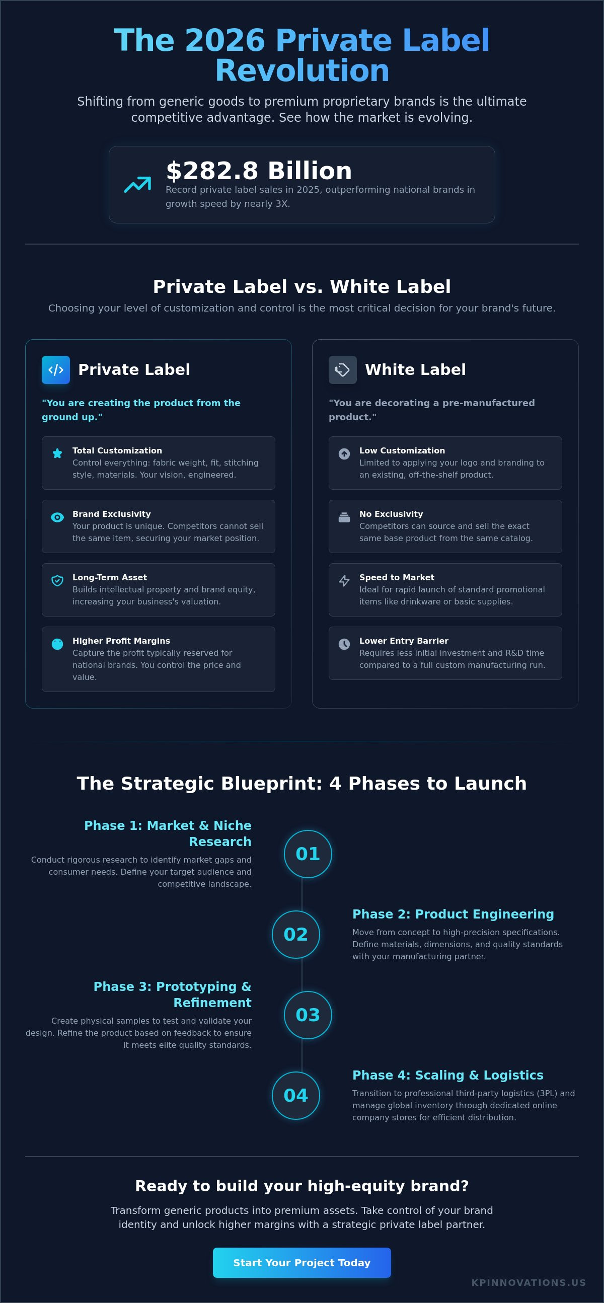 Building a Brand with Private Label: The Strategic Guide for 2026