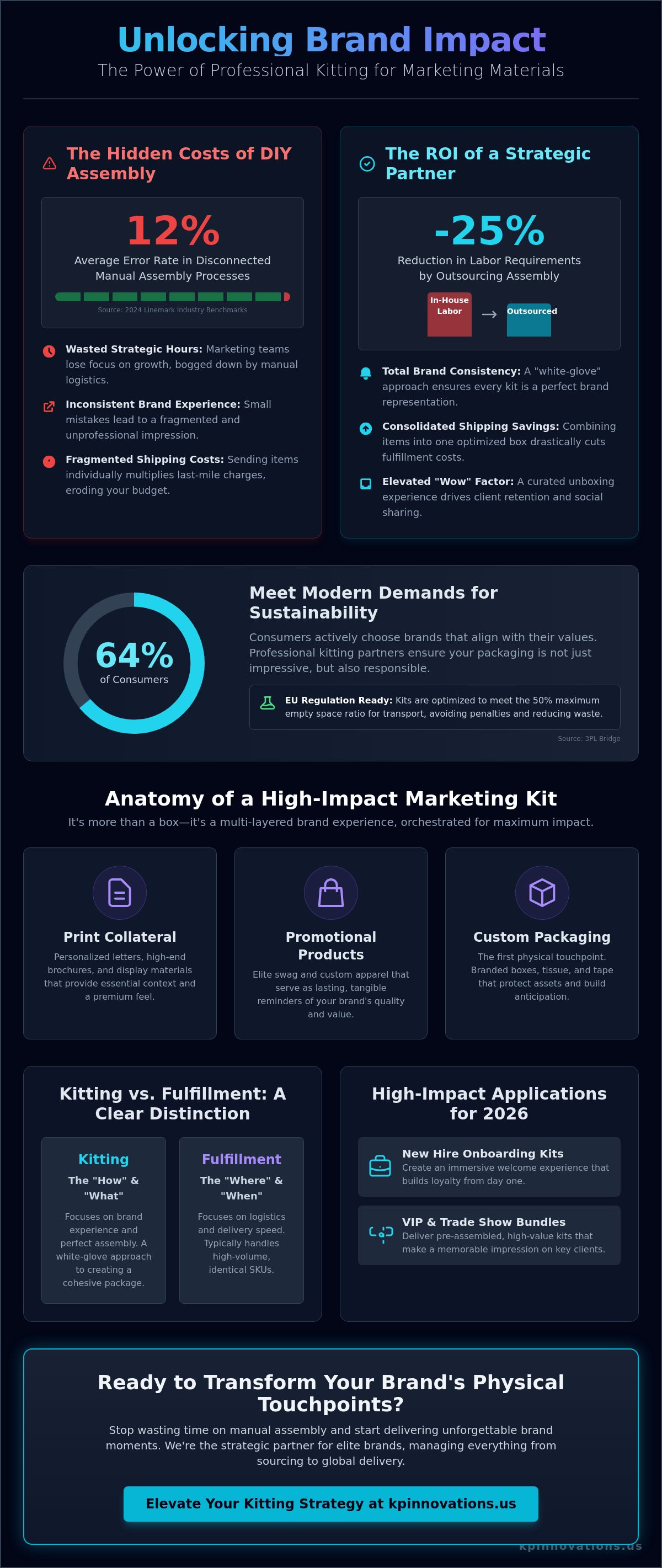 Kitting Services for Marketing Materials: The Premium Brand’s Guide