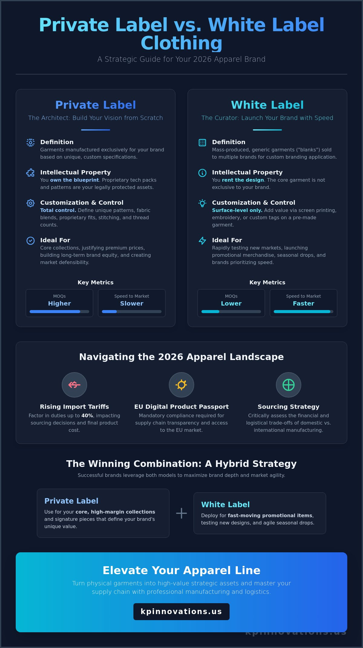 Private Label vs. White Label Clothing: The Strategic Brand Guide for 2026