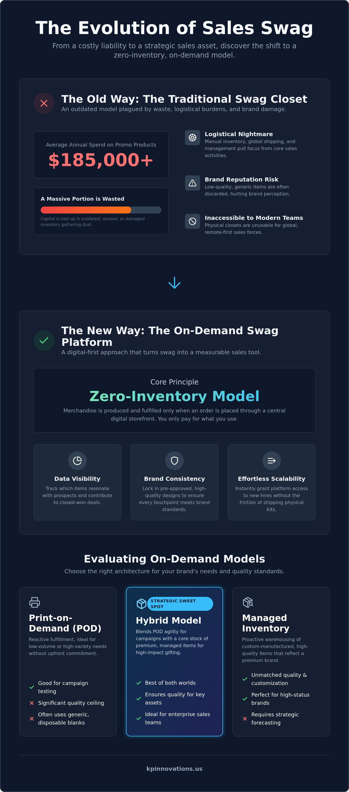 On-Demand Swag for Sales Teams: The 2026 Strategic Guide to Inventory-Free Gifting
